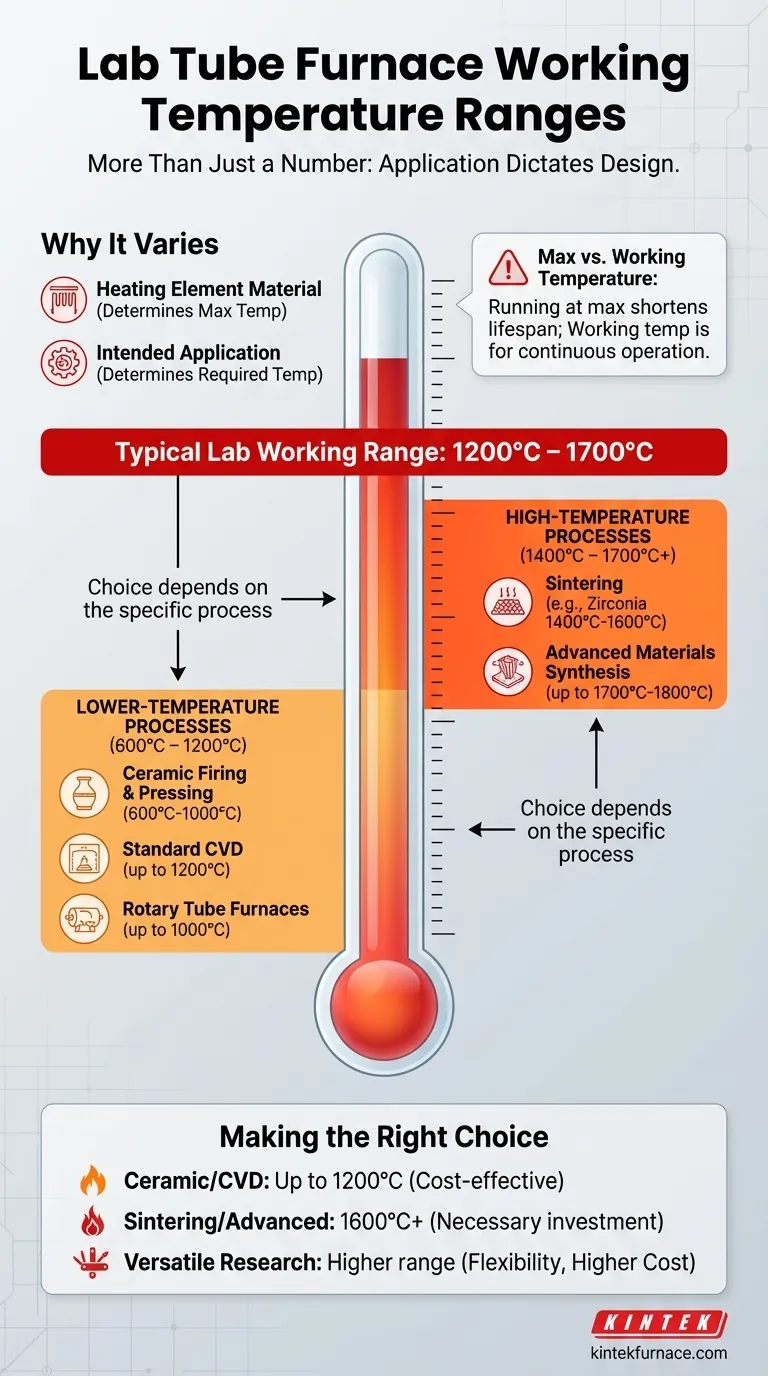 What are the typical working temperature ranges for lab tube furnaces? Find the Right Furnace for Your Process Visual Guide