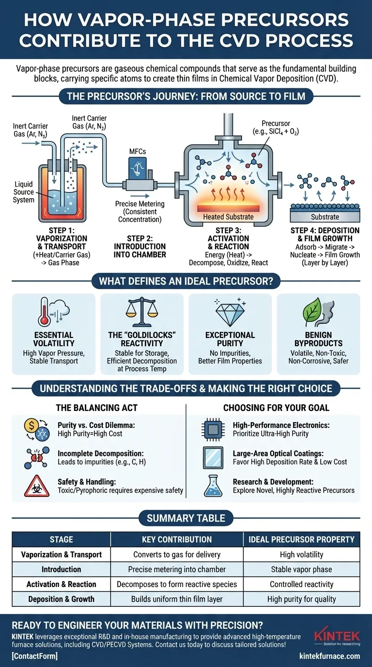気相法プレカーサーはCVDプロセスにどう貢献するのか？主な役割と利点の説明 ビジュアルガイド