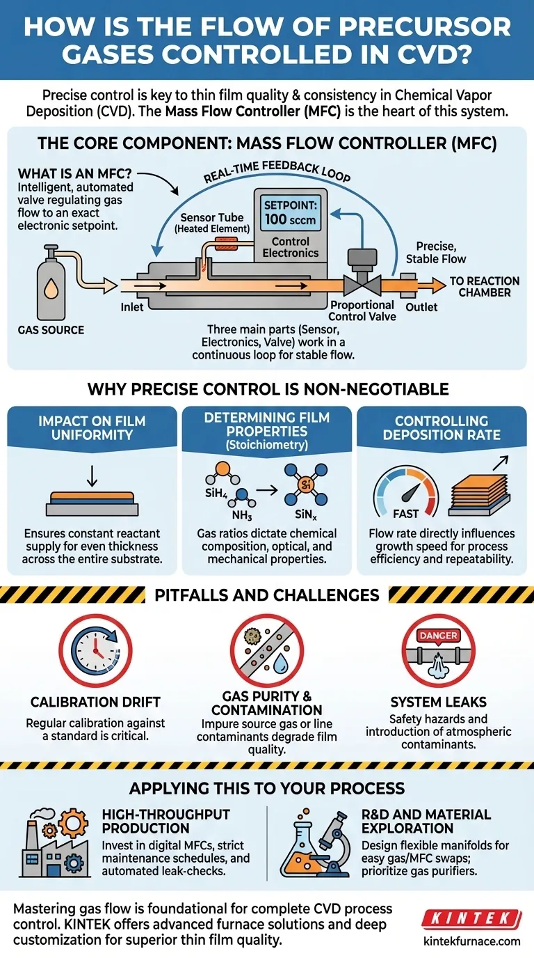 Come viene controllato il flusso dei gas precursori nella CVD? Padroneggia il controllo preciso dei gas per ottenere film sottili superiori Guida Visiva