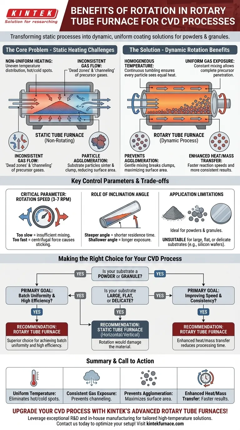 Wie profitiert der Rotationsmechanismus in einem Drehrohrofen von CVD-Prozessen? Erreichen Sie gleichmäßige Beschichtungen und steigern Sie die Effizienz Visuelle Anleitung