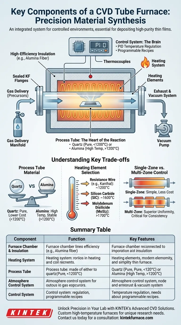 Quali sono i componenti chiave di una fornace a tubo CVD? Sistemi essenziali per la deposizione precisa di film sottili Guida Visiva