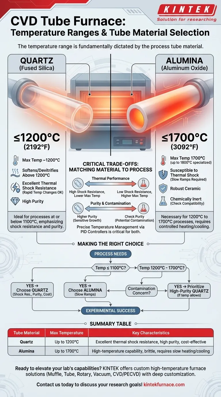 Quali intervalli di temperatura può raggiungere un forno tubolare CVD con diversi materiali tubolari? Sblocca la precisione ad alta temperatura per il tuo laboratorio Guida Visiva
