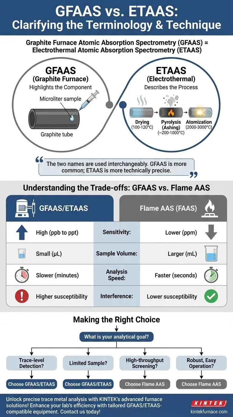 What is another name for graphite furnace atomic absorption spectrometry? Discover ETAAS for Trace Metal Analysis Visual Guide