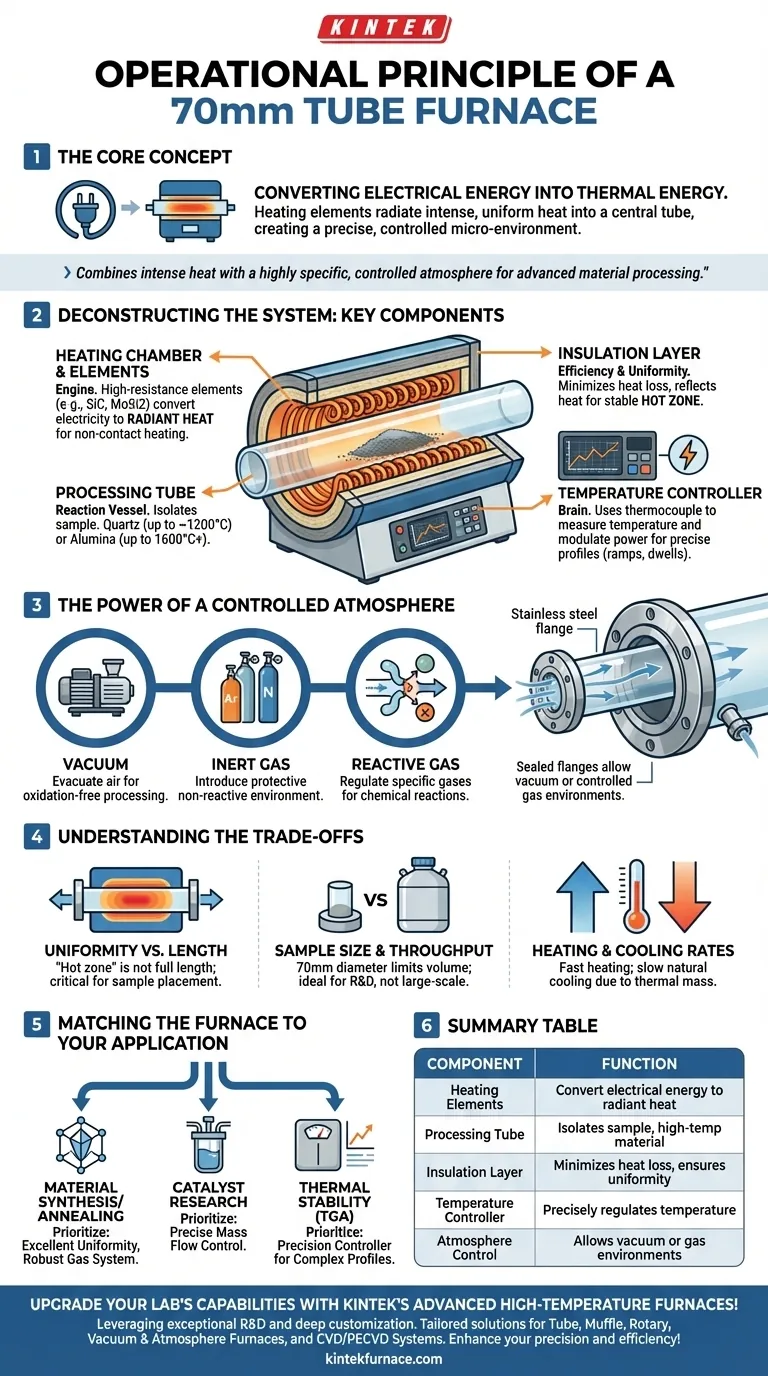 What is the operational principle of a 70mm tube furnace? Master Precise Heat and Atmosphere Control Visual Guide