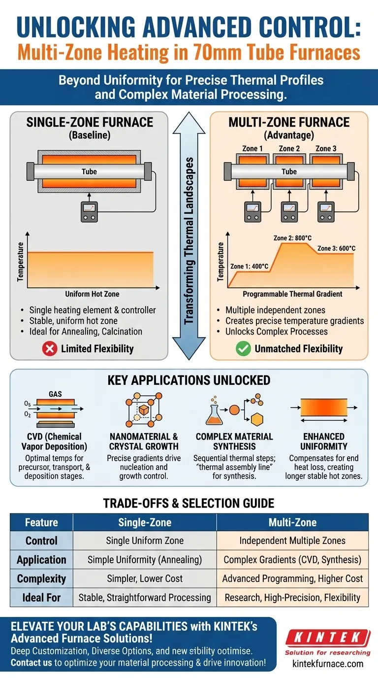 ¿Qué ventajas ofrece el calentamiento multizona a los hornos tubulares de 70 mm? Precisión y eficiencia para procesos térmicos complejos Guía Visual