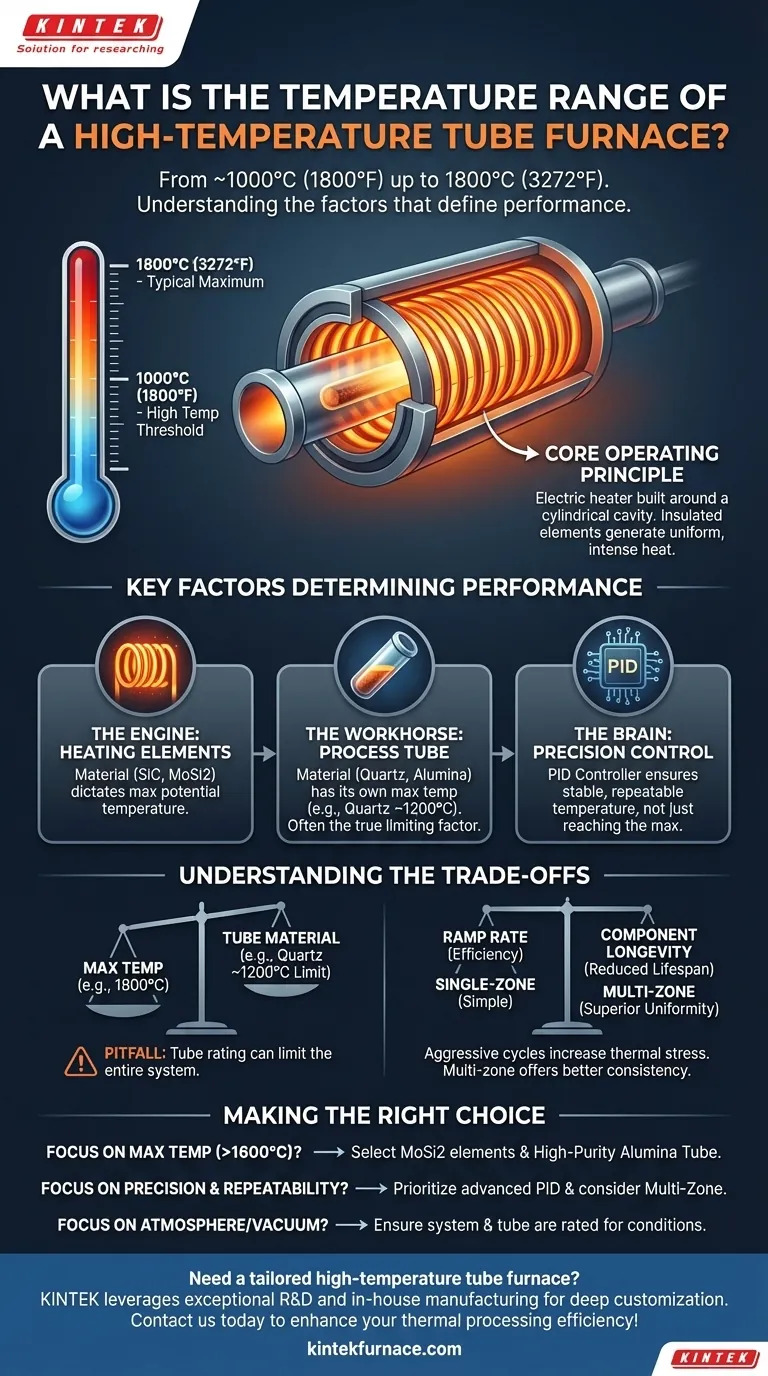 What is the temperature range of a High Temperature Tube Furnace? Uncover Key Factors for Optimal Performance Visual Guide