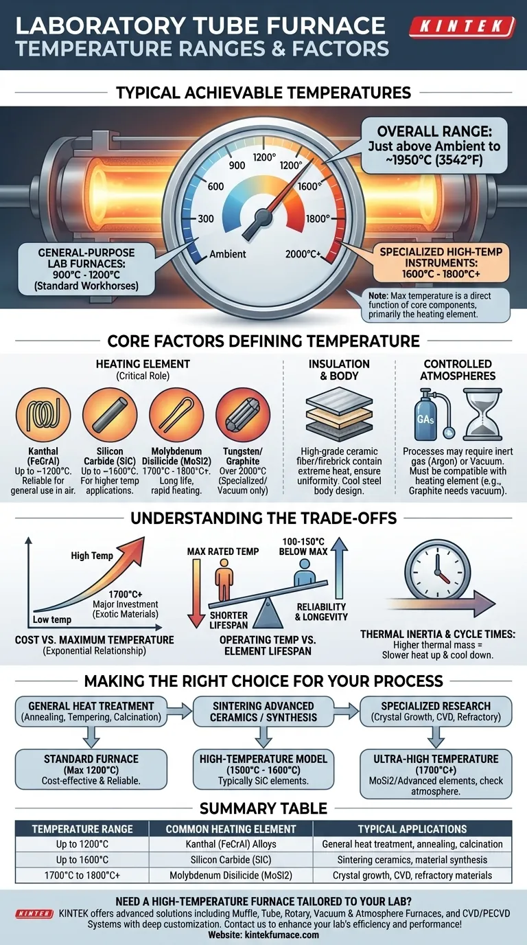 Quale intervallo di temperatura possono raggiungere i forni tubolari da laboratorio?Esplorate le soluzioni ad alta temperatura per il vostro laboratorio Guida Visiva