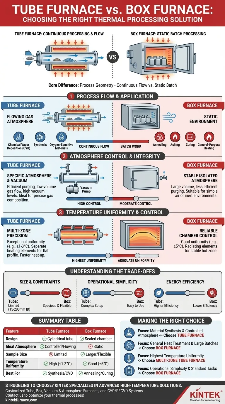 How do tube furnaces compare to box furnaces? Choose the Right Furnace for Your Lab Visual Guide