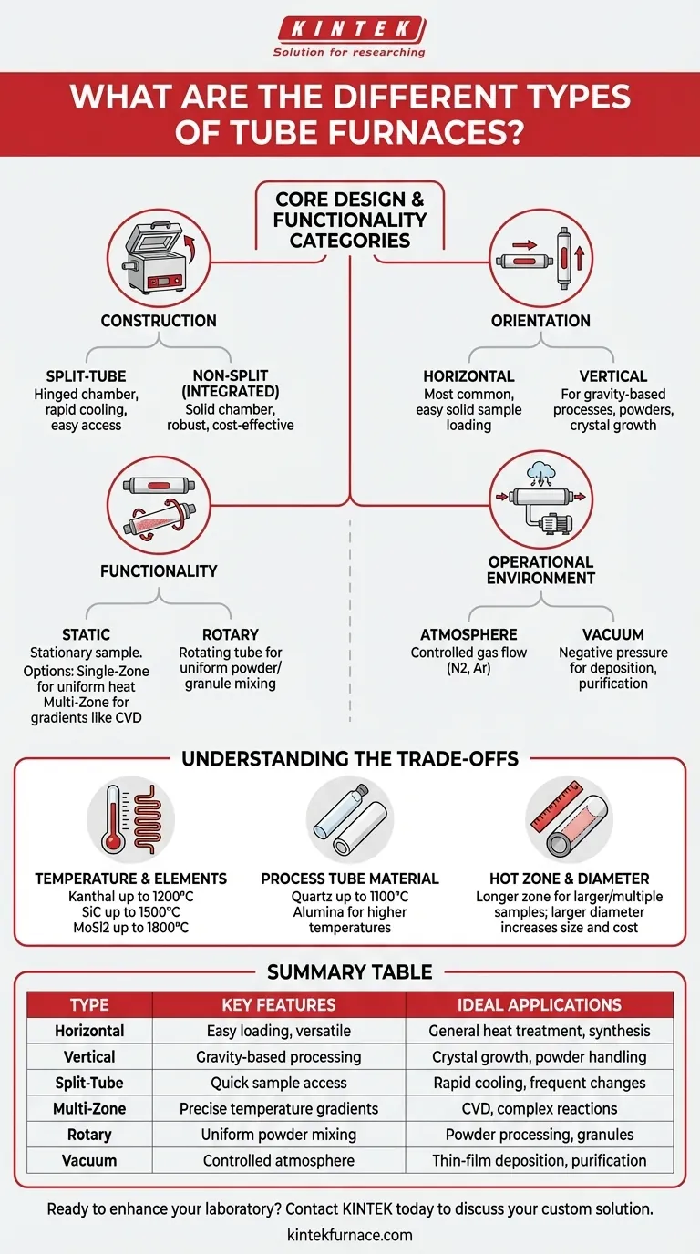 ما هي الأنواع المختلفة للأفران الأنبوبية المتاحة؟استكشف حلول التسخين المختبرية متعددة الاستخدامات دليل مرئي