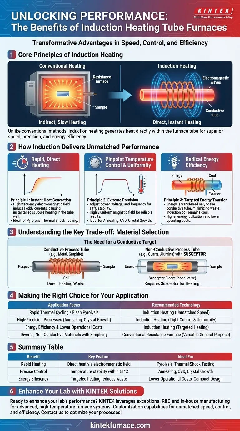 Quali sono i vantaggi dei forni a tubo a riscaldamento a induzione? Sblocca velocità, precisione ed efficienza Guida Visiva