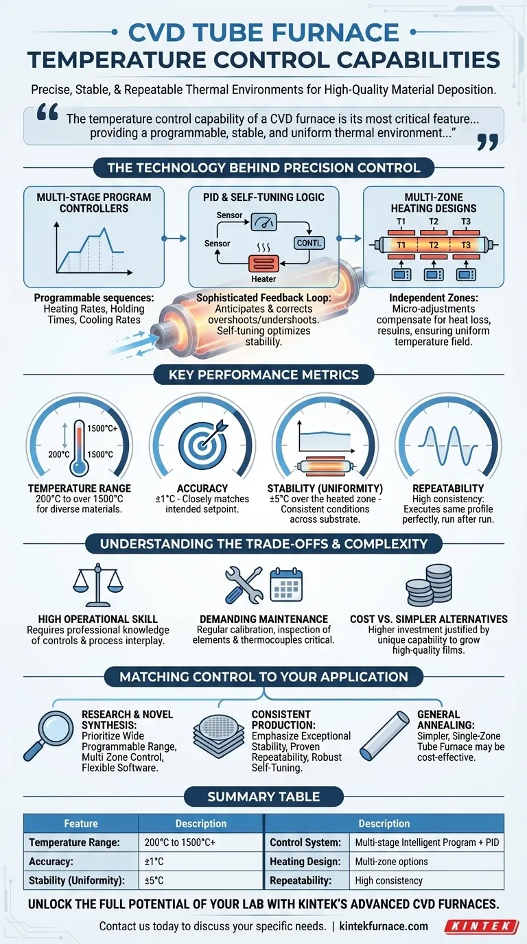CVD 튜브 퍼니스의 온도 제어 기능은 무엇입니까?첨단 소재를 위한 정밀 가열 시각적 가이드