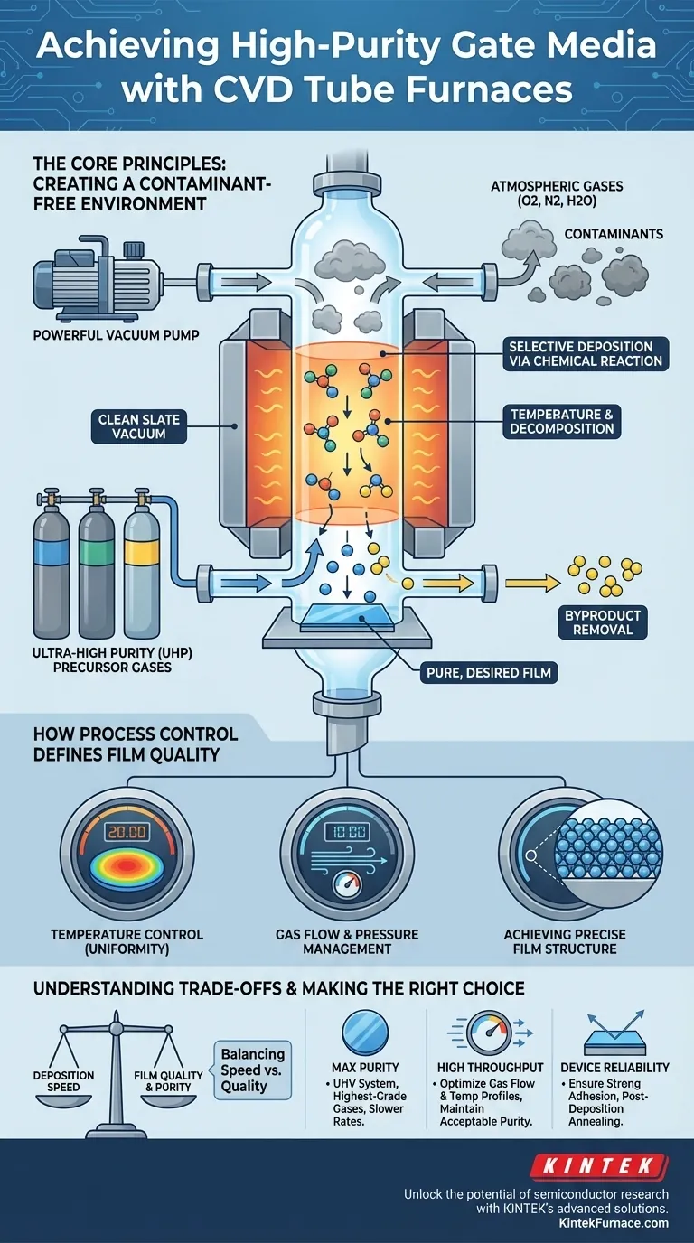 Wie erreicht ein CVD-Röhrenofen eine hohe Reinheit bei der Herstellung von Gate-Medien? Beherrschen Sie die Präzisionskontrolle für makellose Schichten Visuelle Anleitung