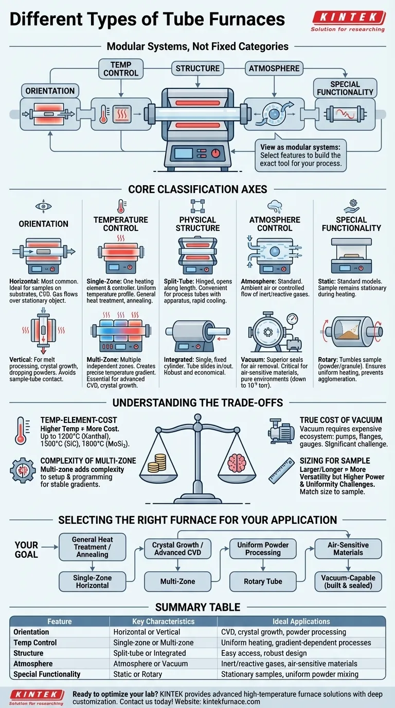 Welche Arten von Rohröfen gibt es? Finden Sie Ihre perfekte Hochtemperaturlösung Visuelle Anleitung