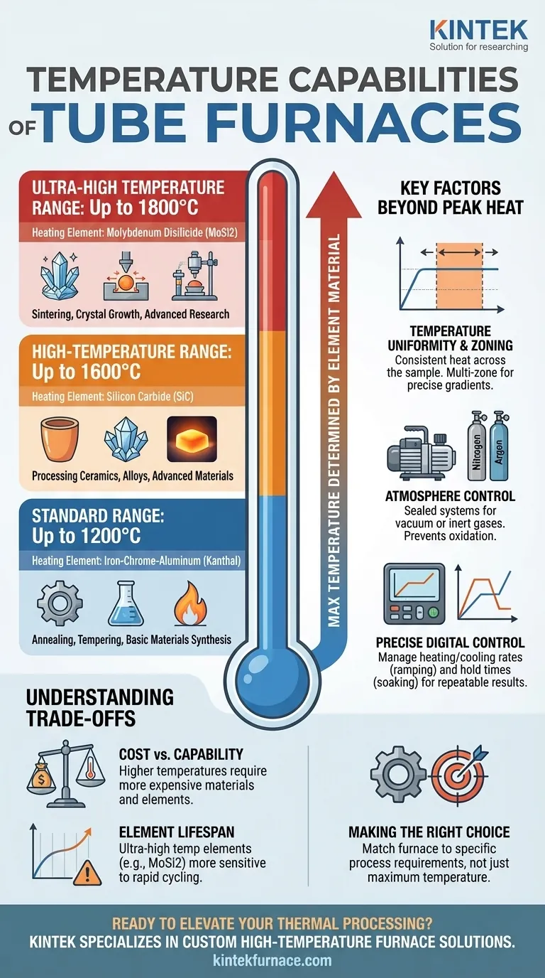 What are the temperature capabilities of tube furnaces? Find the Perfect Heat for Your Process Visual Guide