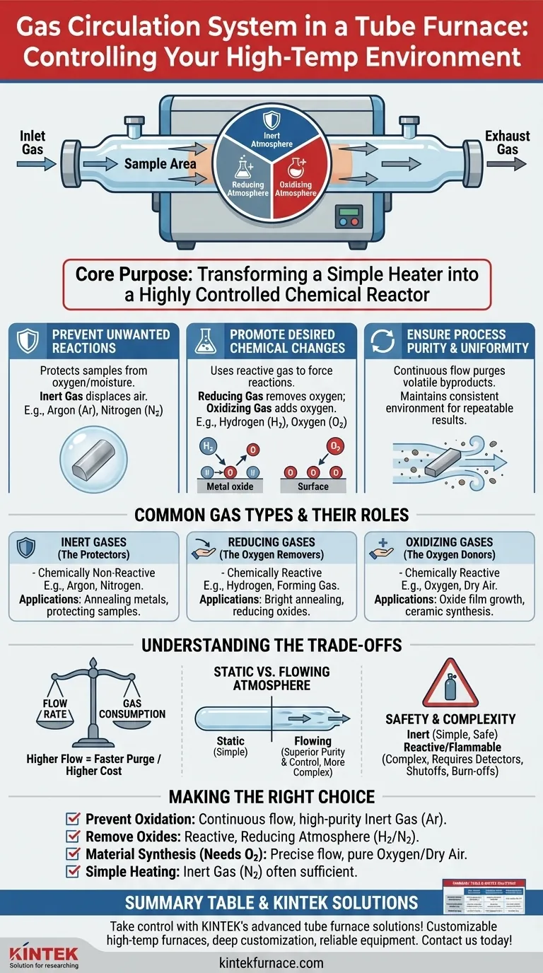 Qual è lo scopo del sistema di circolazione dei gas in un forno a tubo? Controllare le atmosfere chimiche per una lavorazione ad alta temperatura precisa Guida Visiva