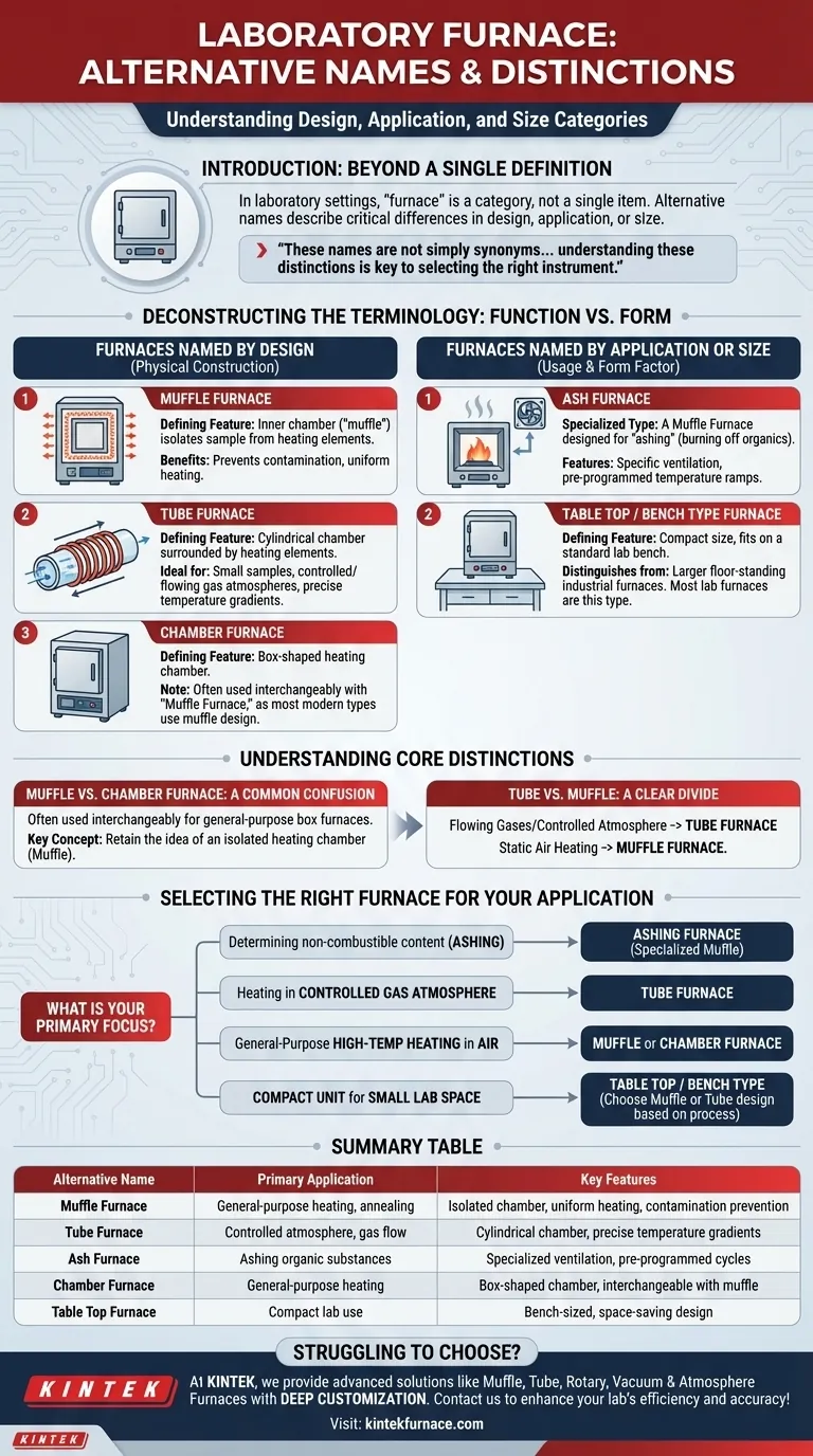 What are the alternative names for a Laboratory Furnace? Find the Right High-Temperature Tool for Your Lab Visual Guide
