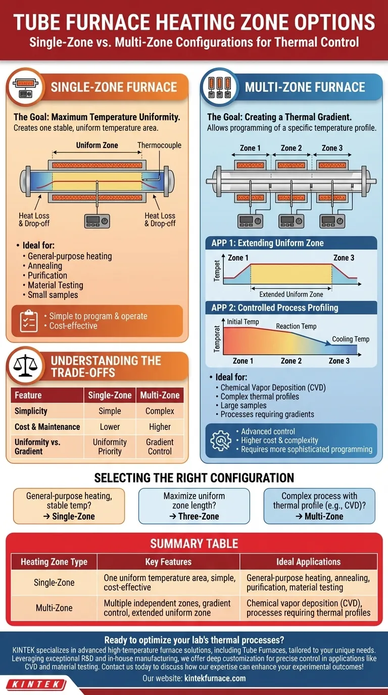 Quali sono le opzioni di zona di riscaldamento per i forni a tubo? Scegliere Mono-Zona o Multi-Zona per un controllo termico ottimale Guida Visiva