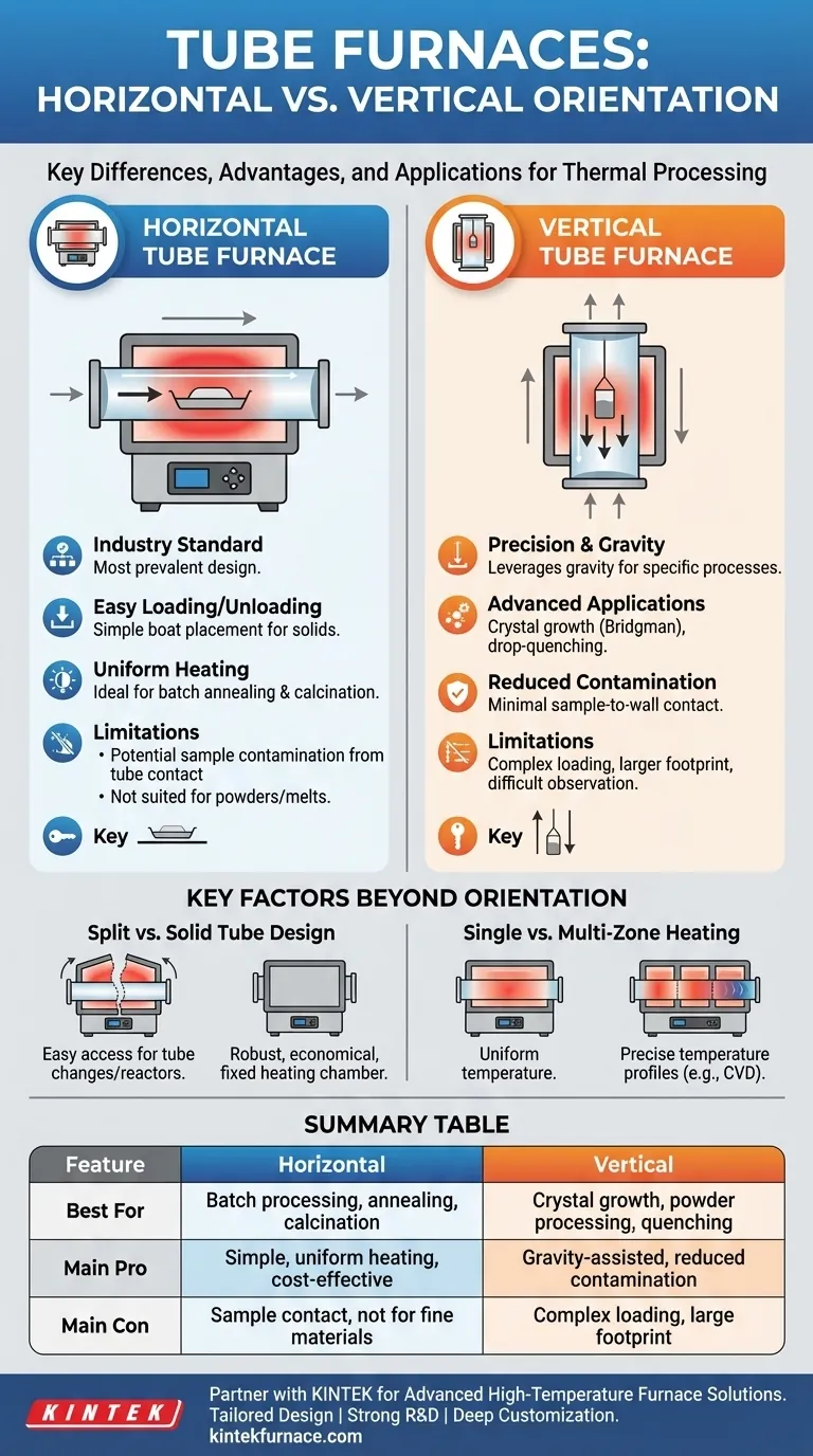 Quali sono i tipi di forni a tubo in base all'orientamento? Orizzontale vs. Verticale per una lavorazione termica ottimale Guida Visiva