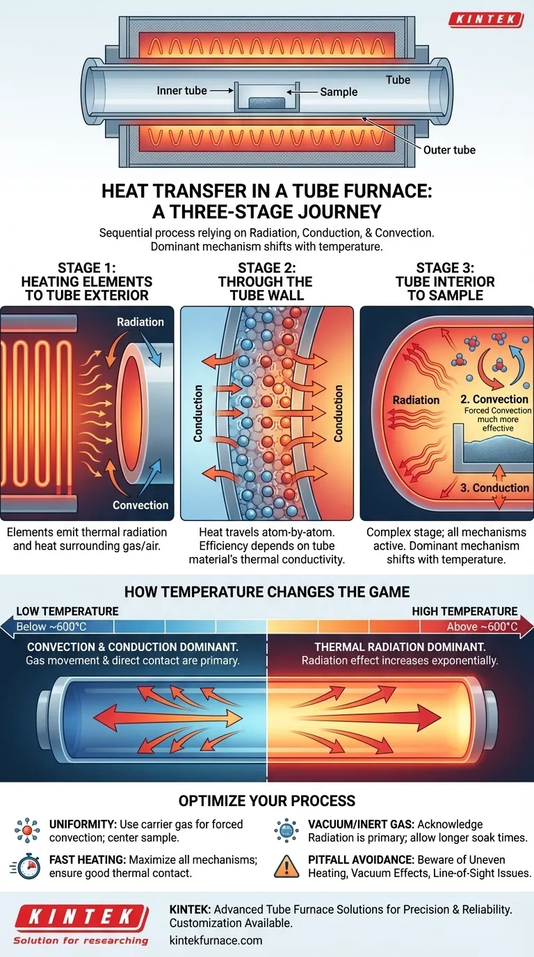 How is heat transferred to the material inside a tube furnace? Master the 3-Stage Process for Precise Thermal Control Visual Guide