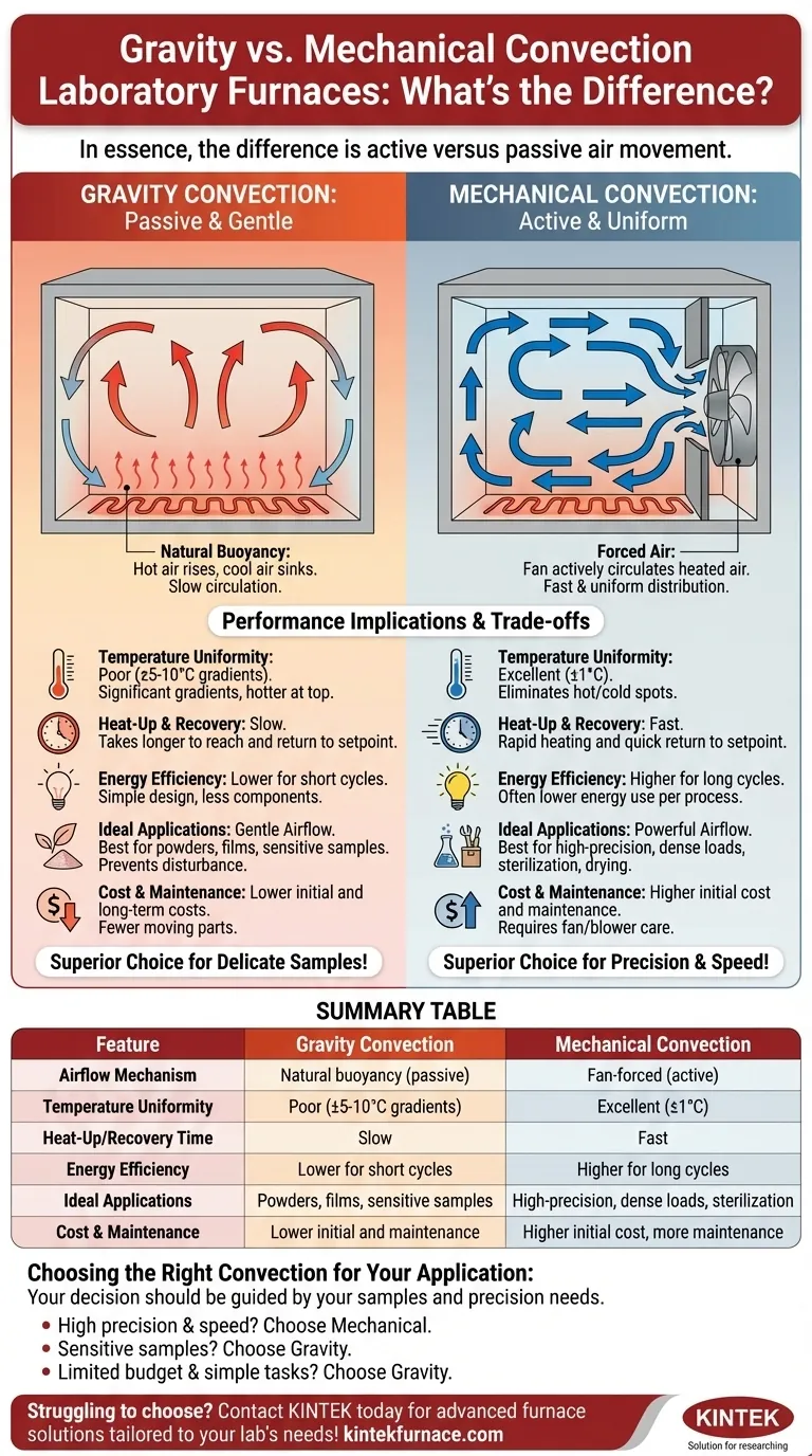 実験室用炉における重力対流と機械対流の違いは何ですか？あなたの研究室に最適なタイプを選びましょう ビジュアルガイド