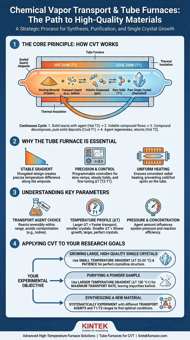 化学気相輸送（CVT）とは何か、またそれがチューブ炉とどのように関連しているのか？高品質な結晶成長のためのCVTをマスターする ビジュアルガイド