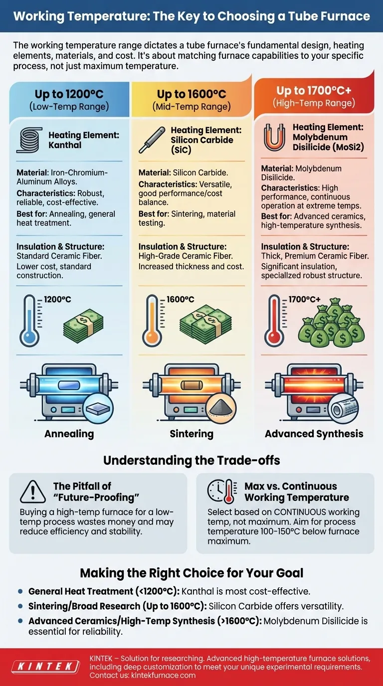 Quelle est l'influence de la plage de température de travail sur le choix d'un four tubulaire ?Facteurs clés pour une sélection optimale Guide Visuel