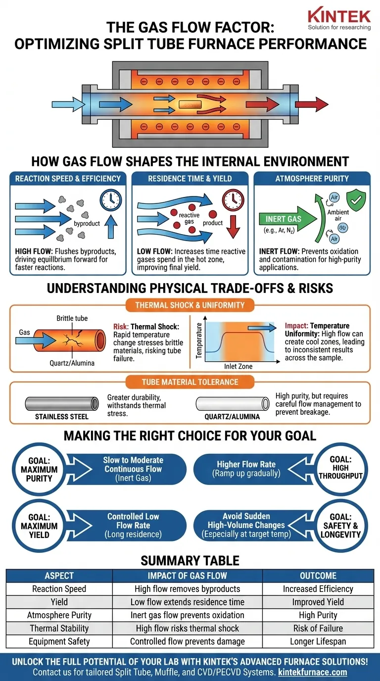 Wie wirkt sich der Gasfluss auf die Leistung eines Spaltrohrofens aus?Optimieren Sie Ihre thermischen Prozesse Visuelle Anleitung