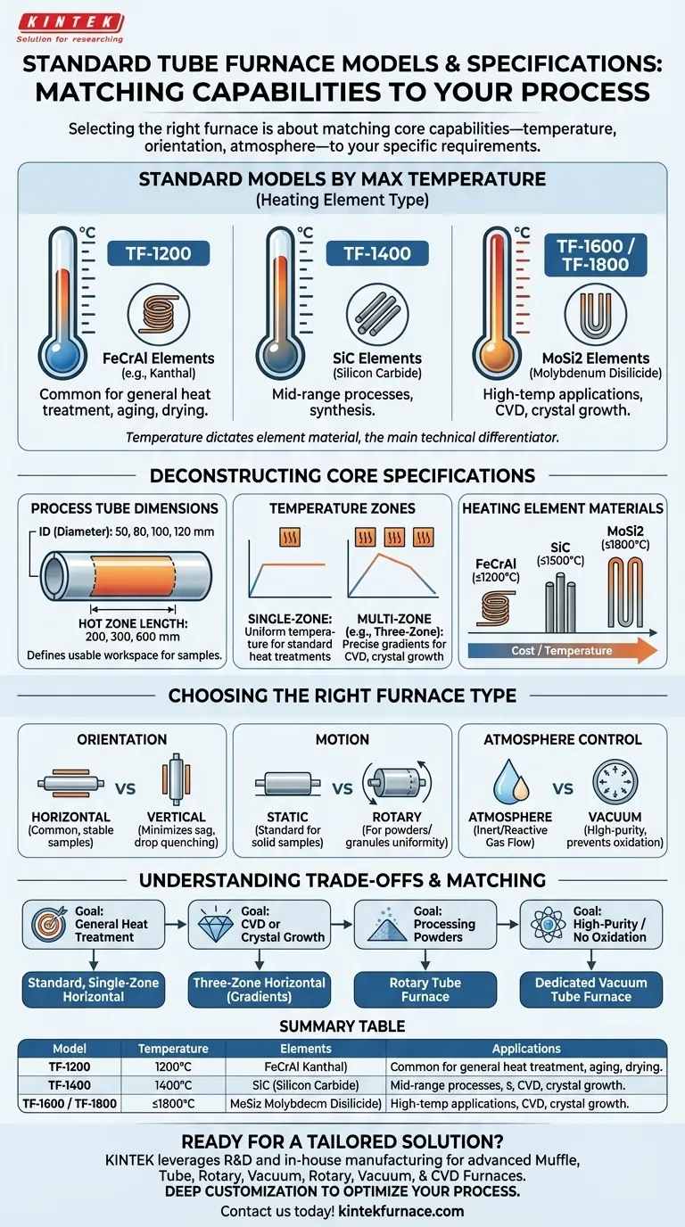 Quali sono alcuni modelli standard di forni a tubo e le loro specifiche? Trova la soluzione perfetta per il tuo laboratorio Guida Visiva