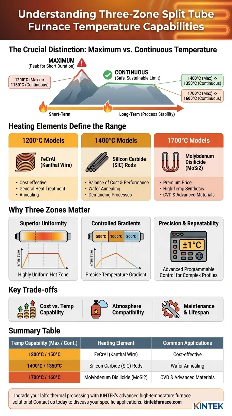 What are the maximum temperature capabilities for each zone in a three-zone split tube furnace? Explore Key Ranges and Control Visual Guide