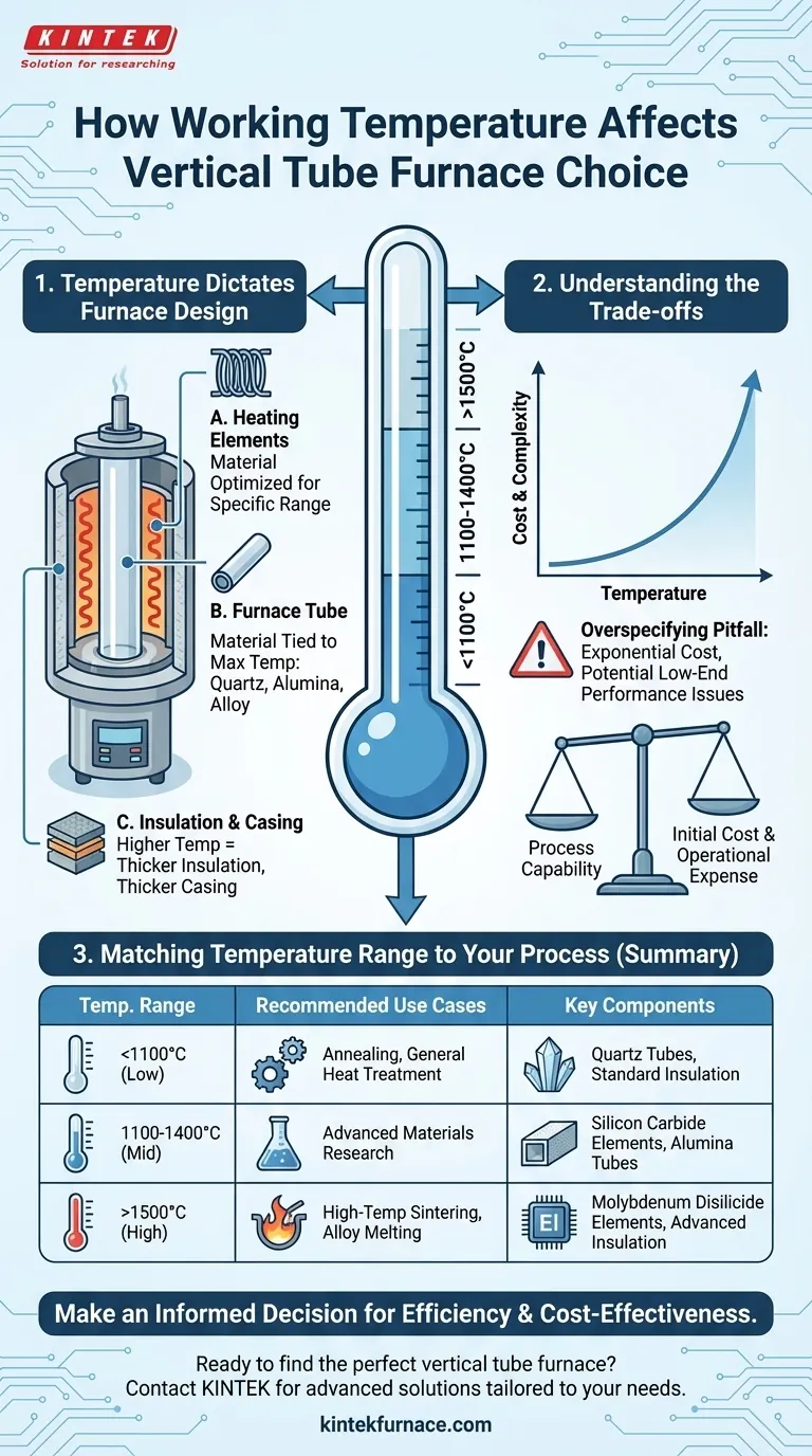 How does the working temperature range affect the choice of a vertical tube furnace? Optimize Your Lab's Performance and Budget Visual Guide