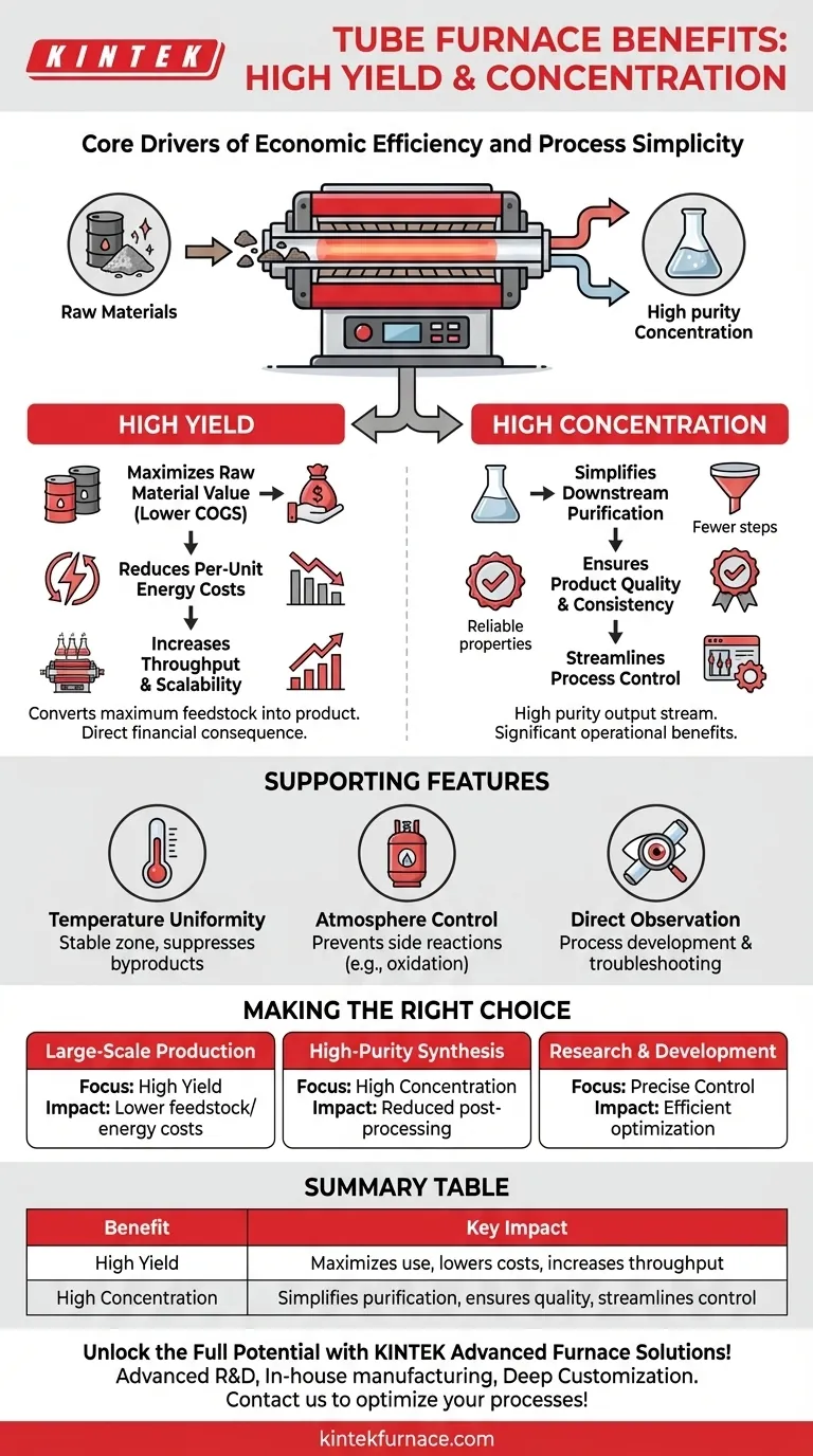 Quels sont les avantages d'un rendement élevé et d'une concentration élevée du produit dans un four tubulaire ? Améliorer l'efficacité et la pureté des procédés chimiques Guide Visuel