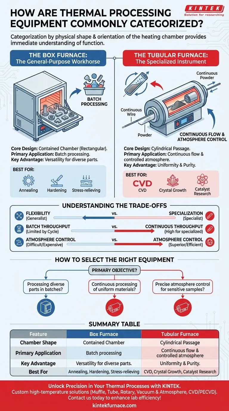 熱処理装置はどのように分類されるのが一般的ですか？研究室に最適な炉の選び方 ビジュアルガイド