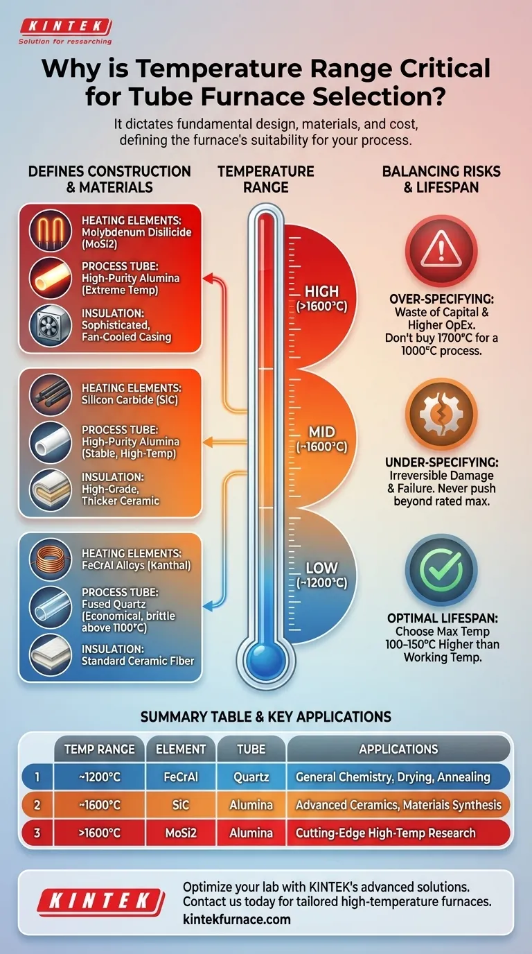 Why is temperature range important when choosing a tube furnace? It Dictates Cost, Materials, and Performance Visual Guide