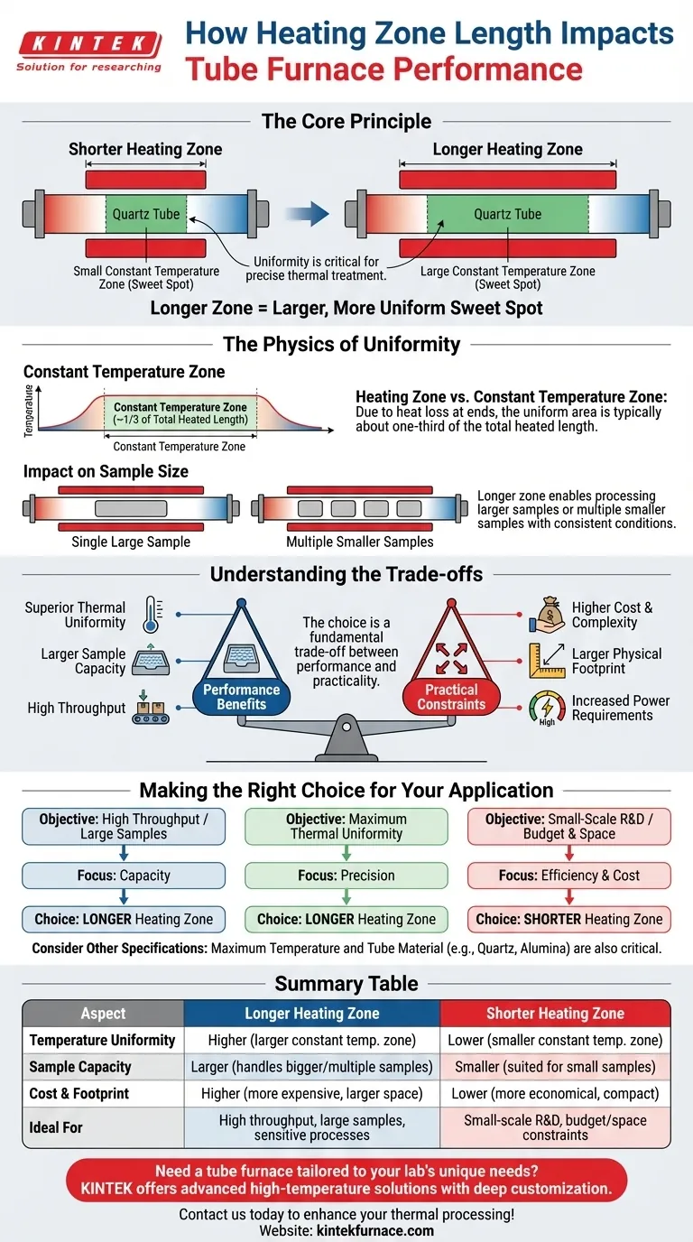 加熱ゾーンの長さが管状炉の性能にどのように影響するか？均一性と容量の最適化 ビジュアルガイド