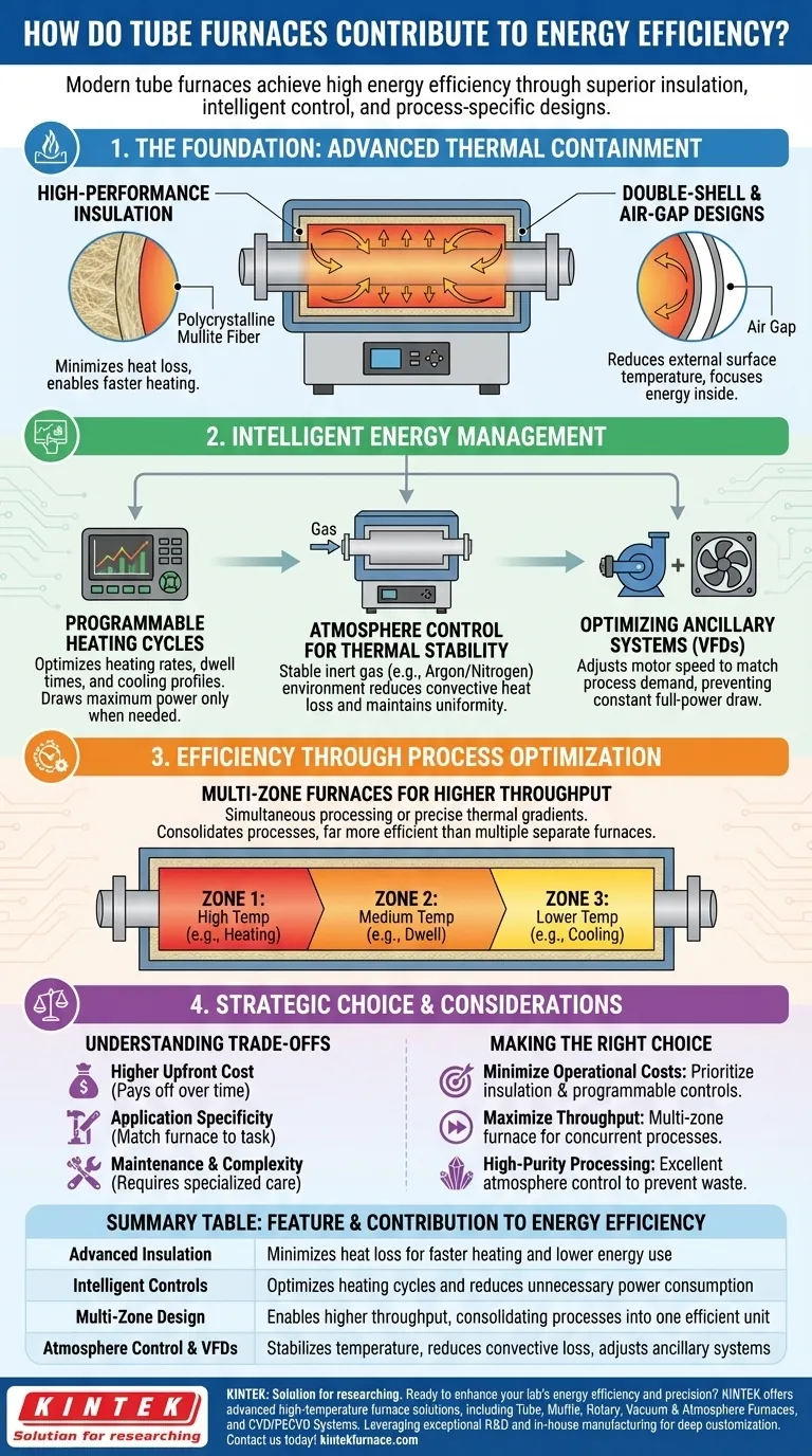 관형로는 에너지 효율에 어떻게 기여할까요? 첨단 열 솔루션으로 연구실 성능을 향상시키세요 시각적 가이드