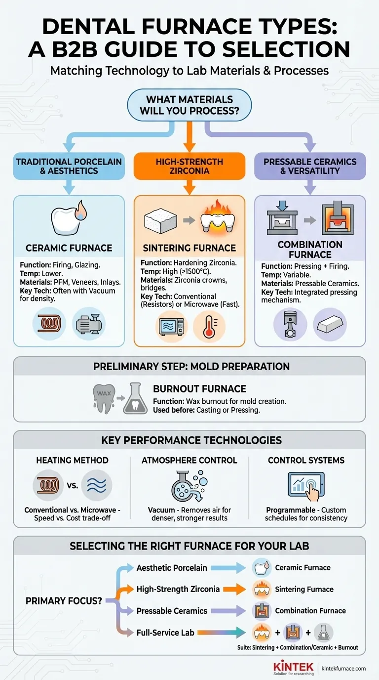 Quali tipi di forni dentali sono disponibili?Scegliere il forno giusto per i restauri dentali di precisione Guida Visiva