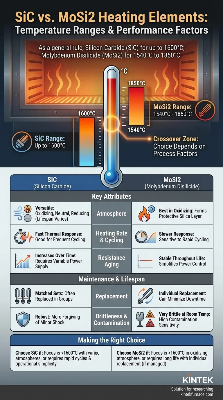 SiCヒーターとMoSi2ヒーターに推奨される温度範囲は？炉の性能を最適化する ビジュアルガイド