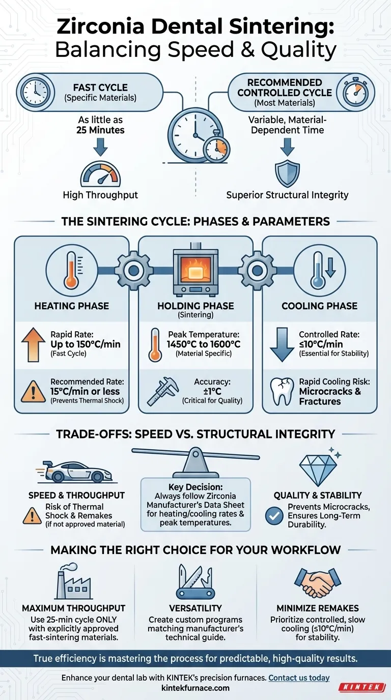 Quanto tempo è necessario per completare il processo di sinterizzazione nel forno per sinterizzazione dentale in zirconia? Ottimizzare per velocità e qualità Guida Visiva