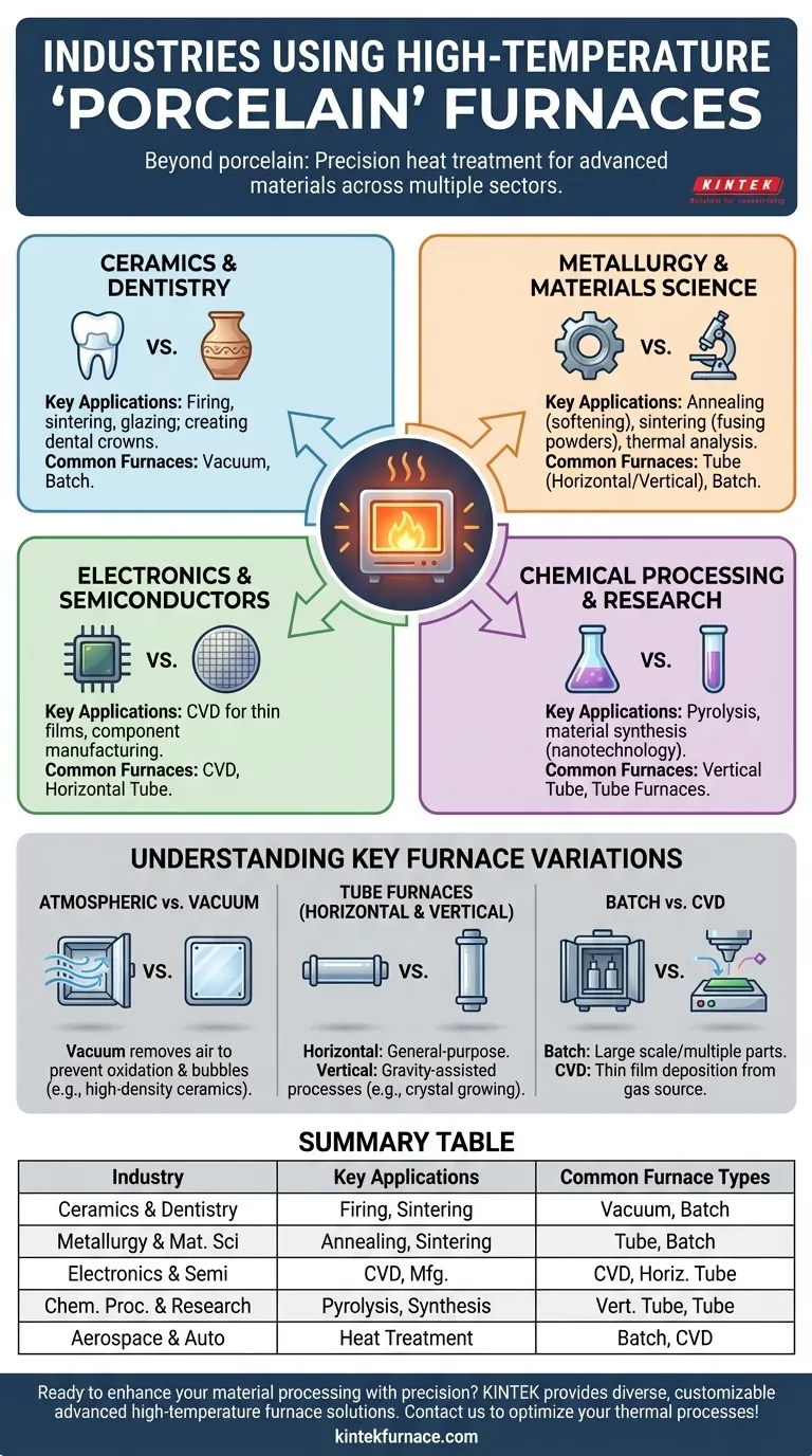 Which industries commonly use porcelain furnaces? Essential for High-Tech Material Processing Visual Guide