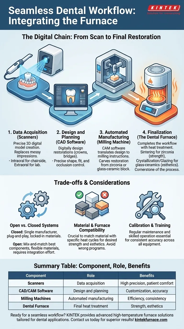 牙科炉具可以与哪些额外组件一起使用以实现无缝工作流程？通过数字化集成提高效率 图解指南