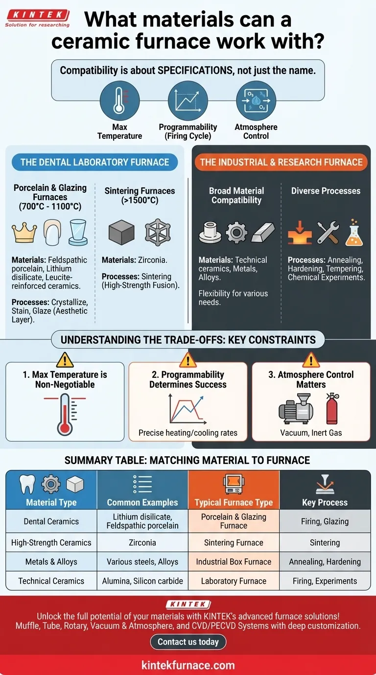 Con quali materiali può lavorare un forno ceramico? Abbina il tuo materiale alla giusta soluzione ad alta temperatura Guida Visiva
