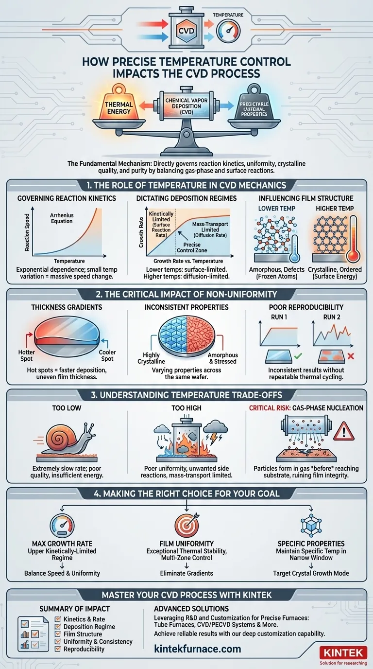 ¿Cómo influye el control preciso de la temperatura en el proceso CVD? Desbloquee una calidad superior de película delgada Guía Visual