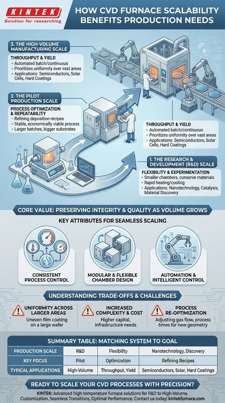 How does the scalability of CVD furnaces benefit different production needs? Achieve Seamless Lab-to-Production Transition Visual Guide