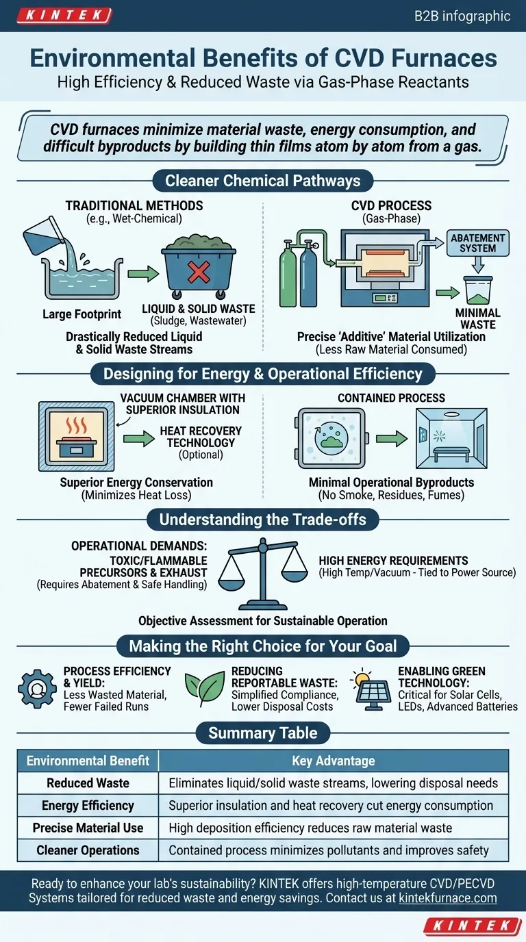 Quali sono i benefici ambientali dell'utilizzo dei forni CVD? Riduci gli sprechi e aumenta l'efficienza Guida Visiva