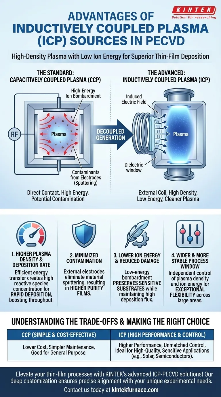 Quais são as vantagens das fontes de plasma indutivamente acoplado (ICP) no PECVD? Aumentar a Qualidade e as Taxas de Deposição de Películas Finas Guia Visual