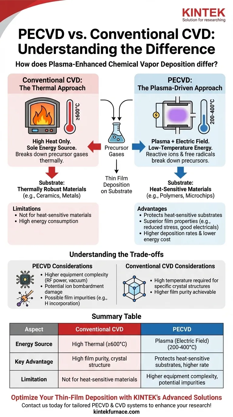 Wie unterscheidet sich PECVD von konventionellem CVD? Entdecken Sie die Abscheidung von Dünnschichten bei niedriger Temperatur Visuelle Anleitung