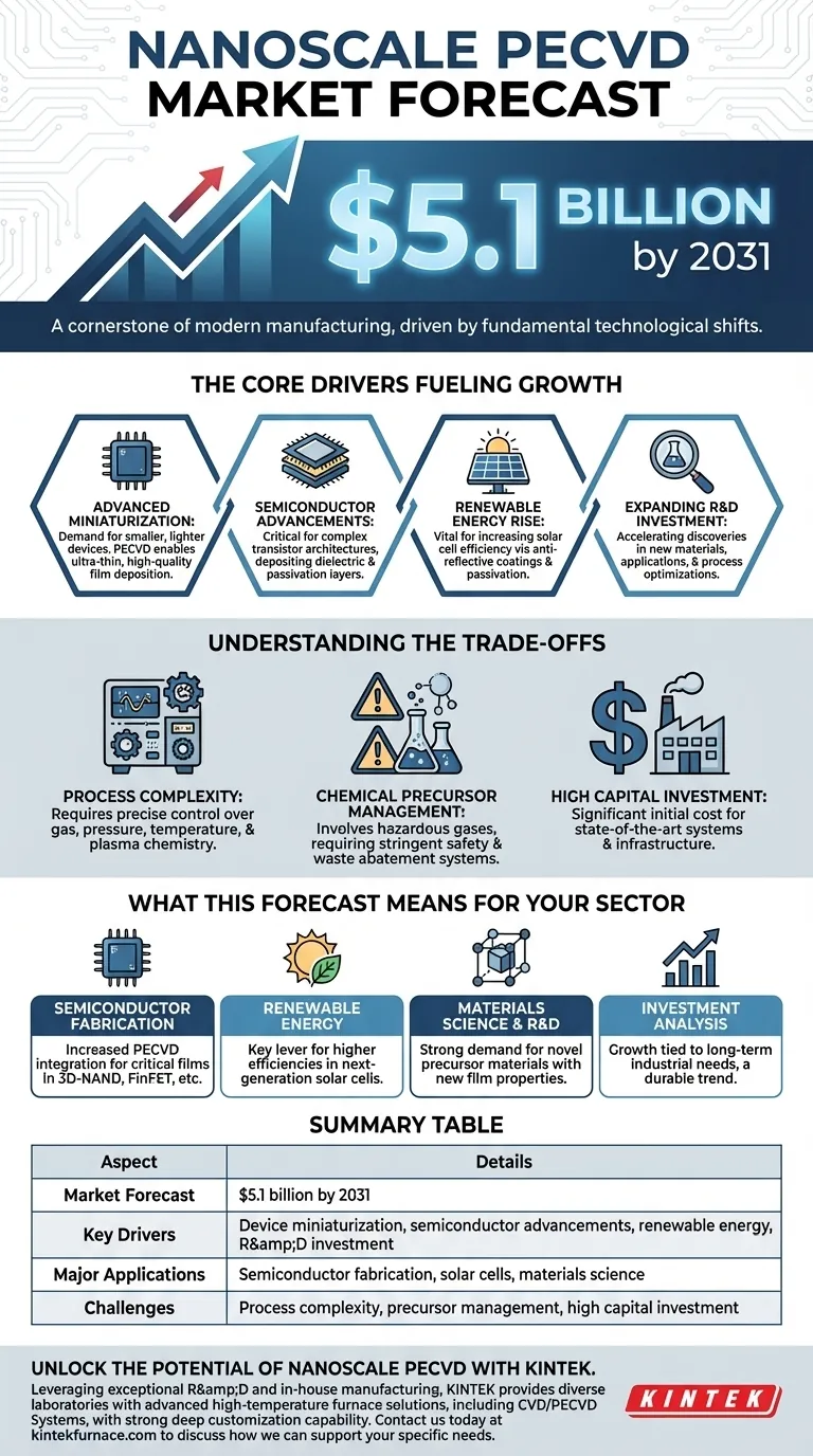 What is the market forecast for nanoscale PECVD? Growth to $5.1B by 2031 Driven by Tech Visual Guide