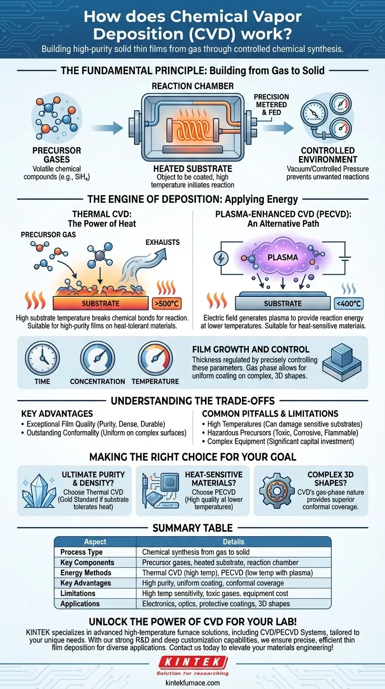 How does Chemical Vapor Deposition (CVD) work? Master Thin Film Fabrication for Superior Materials Visual Guide