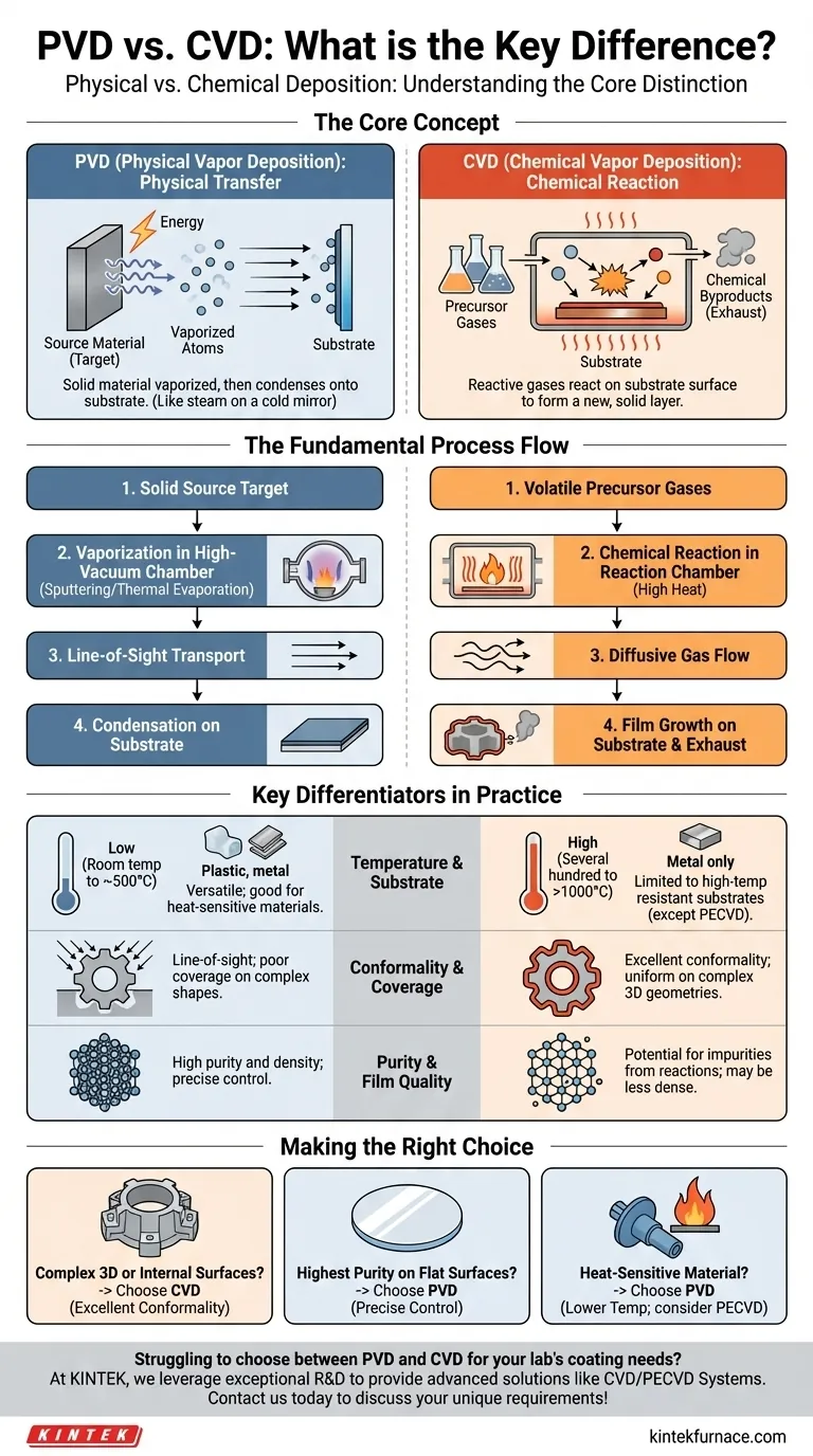 What is the key difference between PVD and CVD? Choose the Best Coating Method for Your Needs Visual Guide