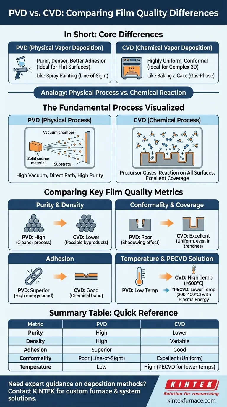 Quais são as diferenças na qualidade do filme entre PVD e CVD? Descubra o Melhor Método para Sua Aplicação Guia Visual